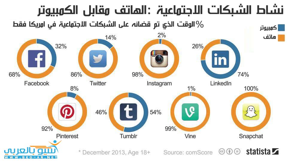 انفوجرافك الشبكات الاجتماعية