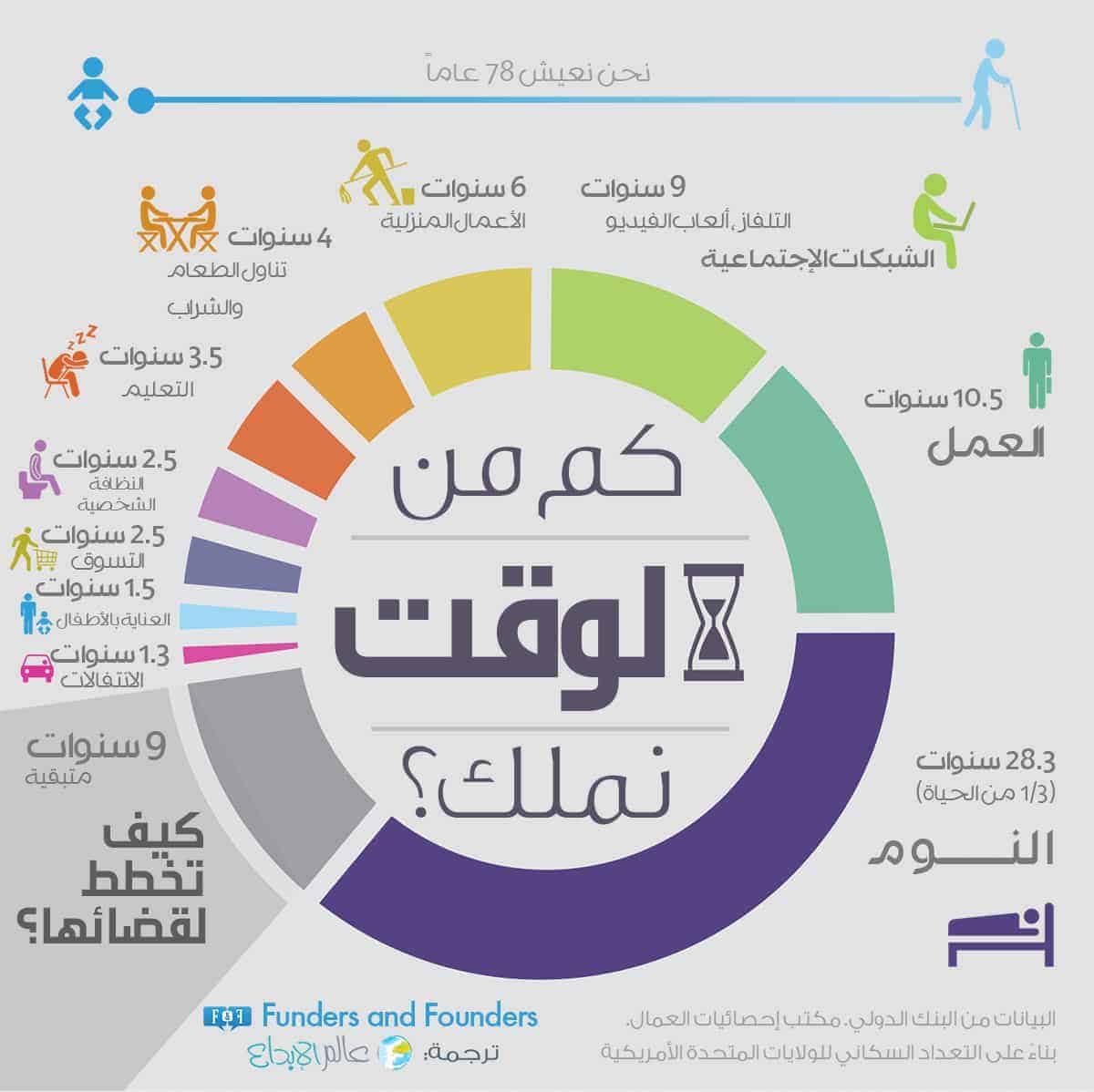 كم من الوقت نملك %D9%83%D9%85-%D9%85%D9%86-%D8%A7%D9%84%D9%88%D9%82%D8%AA-%D9%86%D9%85%D9%84%D9%83%D8%9F