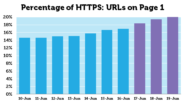 percentage-https