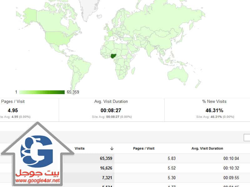 Google Analutics إحصائيات جوجل