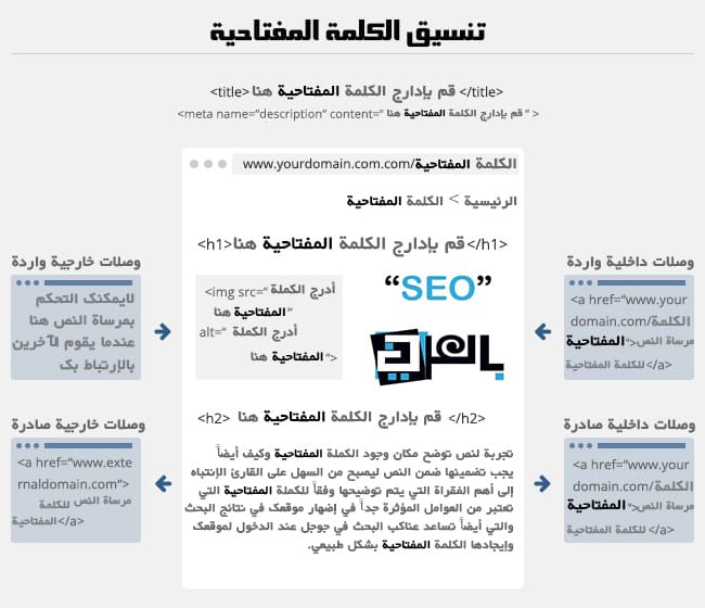 جدول طرق وضع الكلمات المفتاحية