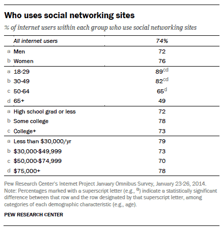 who-uses-social-networking-gender-age-education-income-compressor