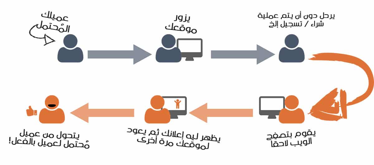 اعادة التسويق