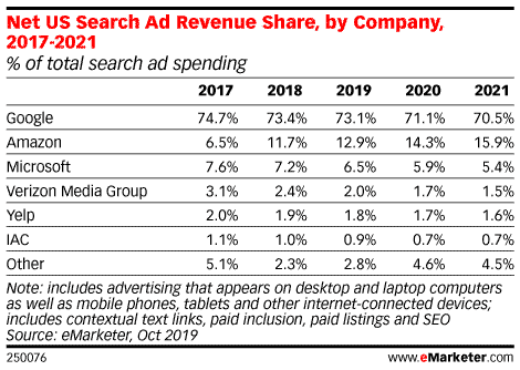 جوجل تتربع على إيرادات الإعلانات على شبكة البحث حتى 2021 على الأقل