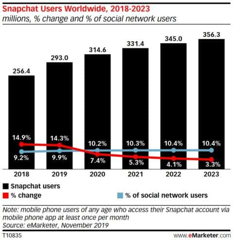 سناب شات ينمو بنسبة 14% وتوقعات بنمو جيد حتى 2023