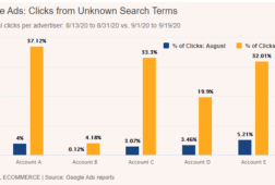 إعلانات جوجل تقلل من ظهور مصطلحات البحث