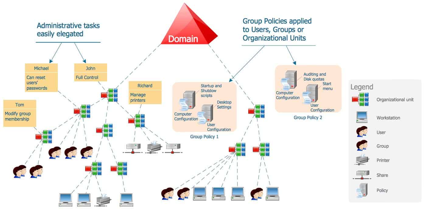 ما هو الدليل النشط Active Directory وماهي خصائصه و مكوناته؟