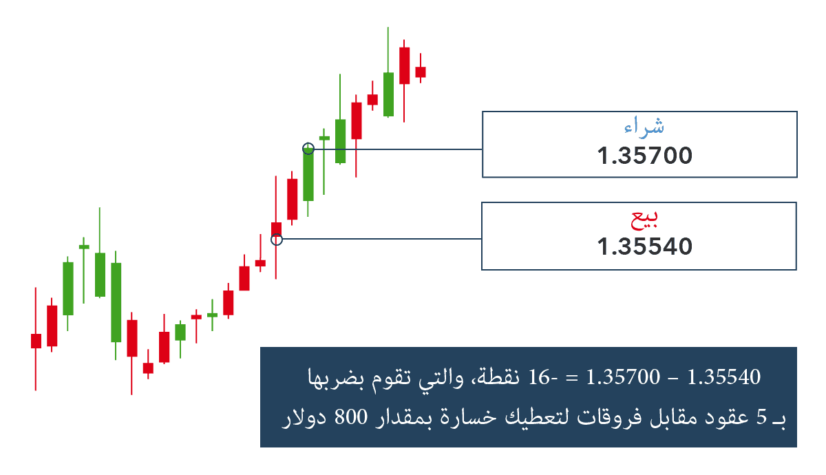 ما هى الأسواق التى يمكن تداولها باستخدام العقود مقابل الفروقات