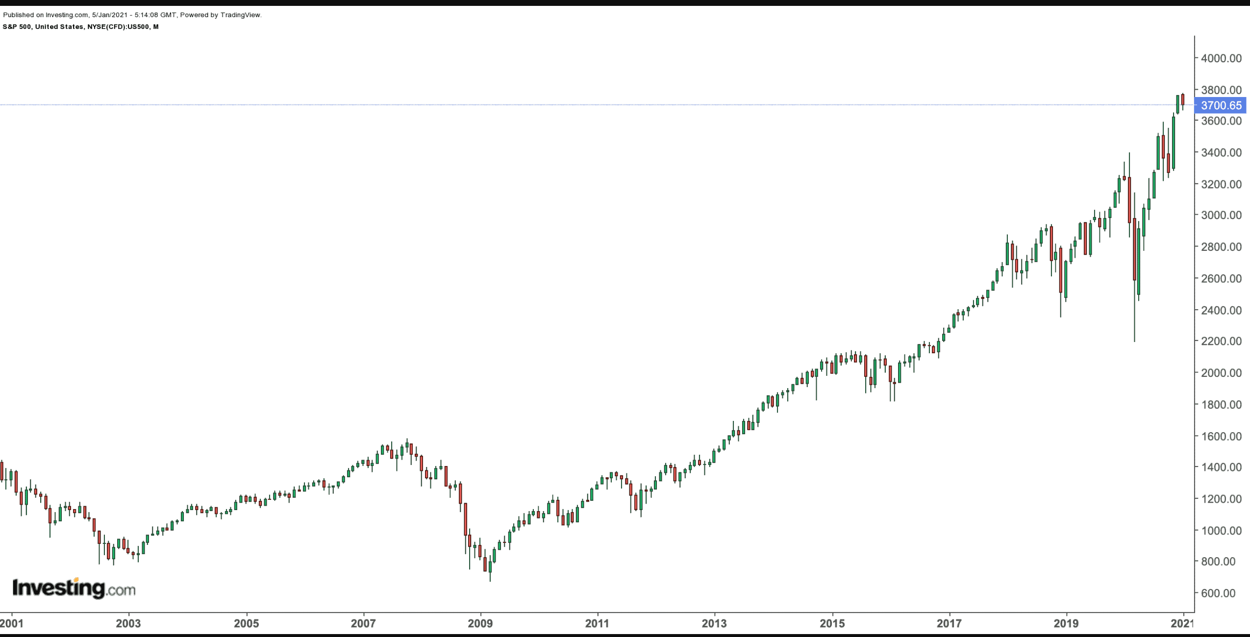 ما هو صندوق SPDR S & 500 ETF؟